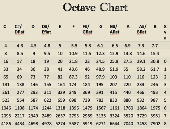 Octave Frequency Chart