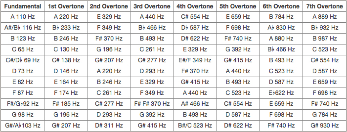Octave Frequency Chart